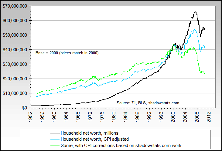 Household Net Worth1952 Current 